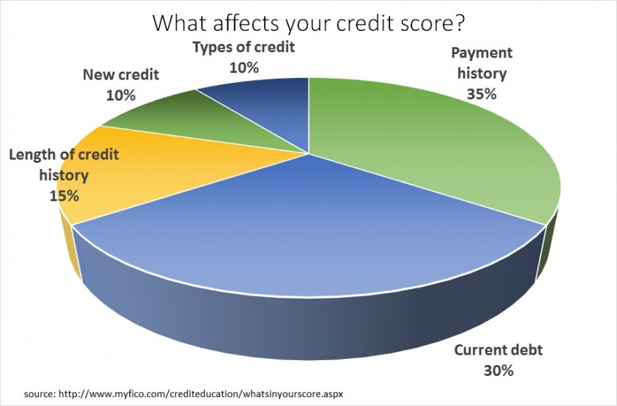 What is a credit report?