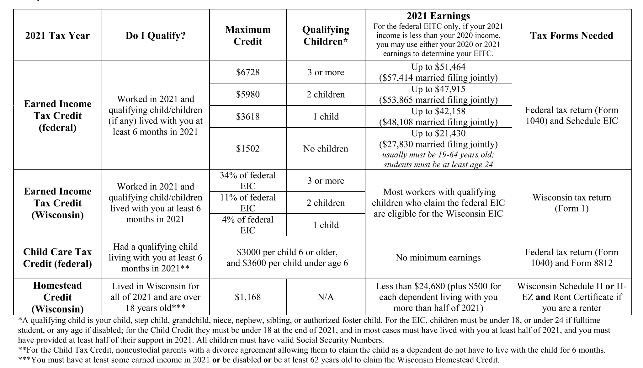 2021 Tax Credits Get The Credit You Deserve Financial Education