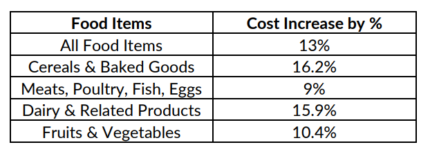 Food Items and cost increase by: 
All food items 13%
Cereals and baked goods 16.2%
Meats, poultry, fish, eggs 9%
Dairy and related products 15.9%
Fruit and vegetables 10.4%
