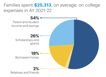 Amounts that families spend on average for college expenses in 2021-22